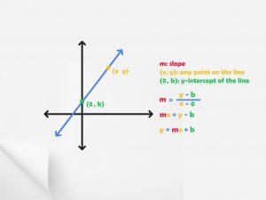 Slope-intercept form