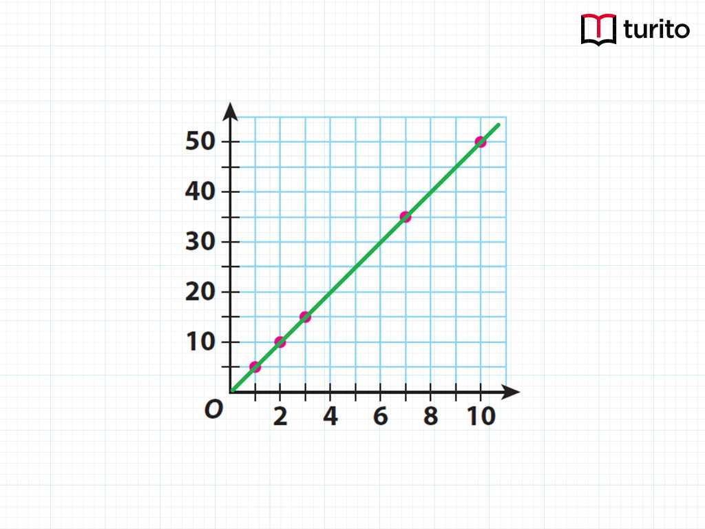 graph proportional relationships